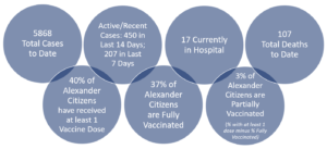 Alexander Co. NC Covid-10 Dashboard Update for 9/17/21: 5868 Total Cases to Date; Active/Recent Cases: 450 in Last 14 Days; 2017 in Last 7 Days; 17 Currently in Hospital; 107 Total Deaths to Date; 37 % of Alexander Citizens are Fully Vaccinated; 3% of Alexander Citizens are Partially Vaccinated.